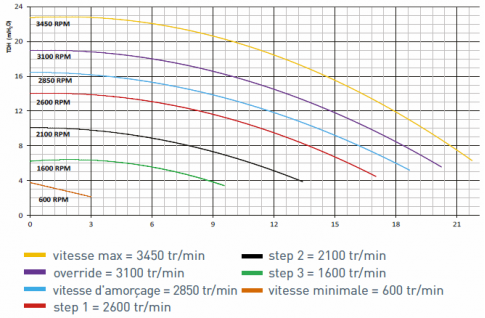 Ultraflow VS - Vitesse variable - 1,5 CV - Mono