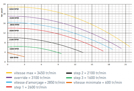 Sta-rite 5P2R VS 1,5 CV - Vitesse variable - Mono