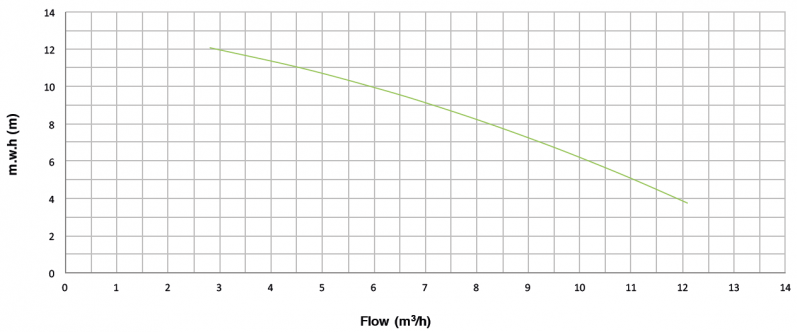 Micro 50 M - 0,5 CV - 8,2 m3/h