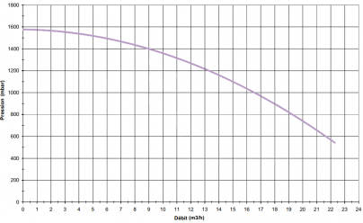 Max Flo II 1,5 Cv Mono