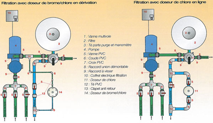 Distributeur Automatique De Chlore Pour Piscine, Équipement De