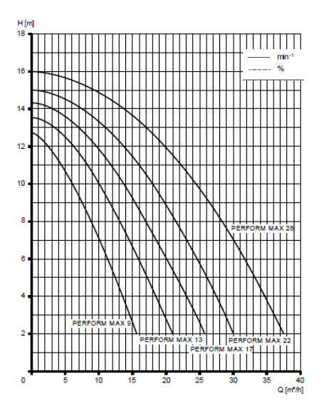 Perform Max - 9 m3/h