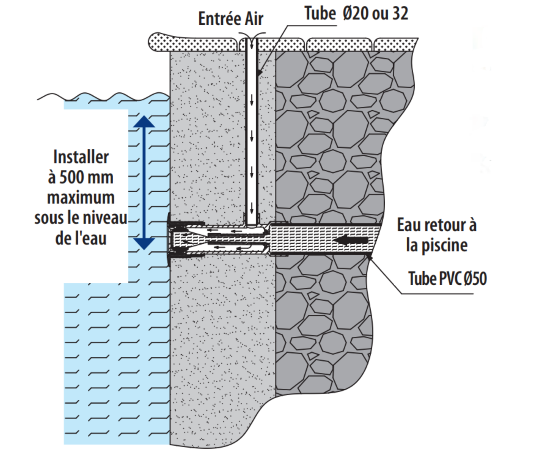 Kit hydromassage - Bouche + traversée de paroi - Piscine béton
